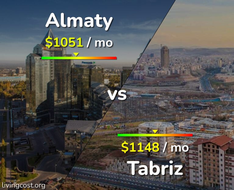 Cost of living in Almaty vs Tabriz infographic