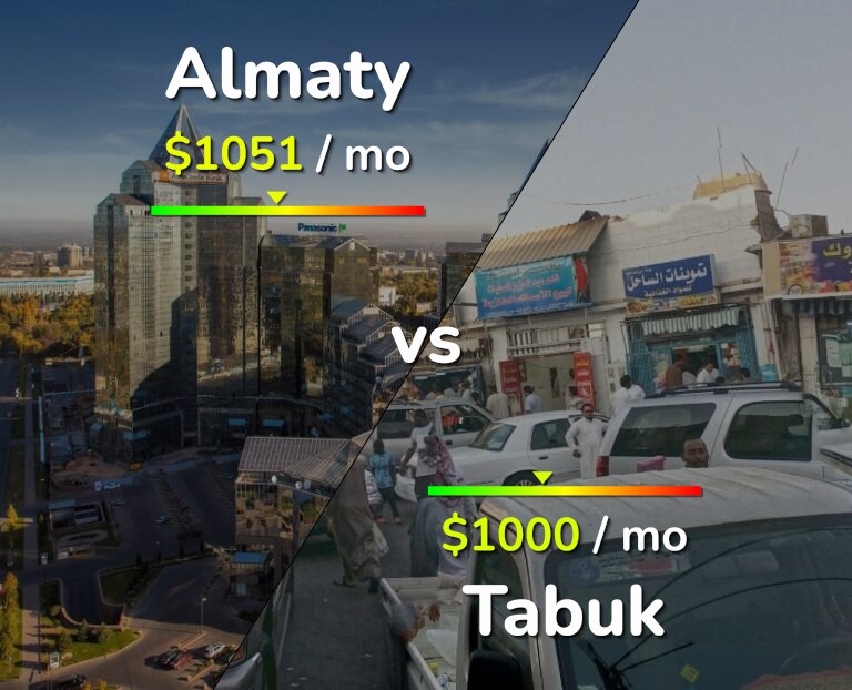 Cost of living in Almaty vs Tabuk infographic