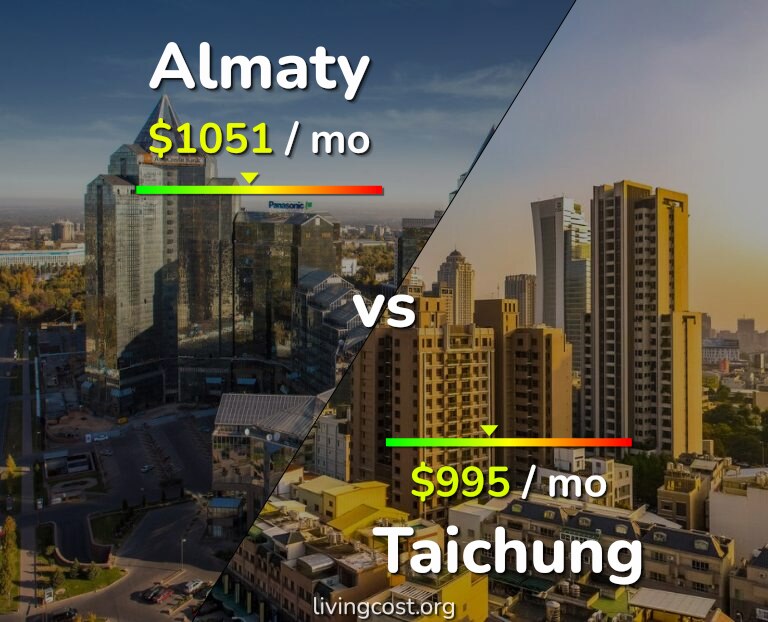 Cost of living in Almaty vs Taichung infographic