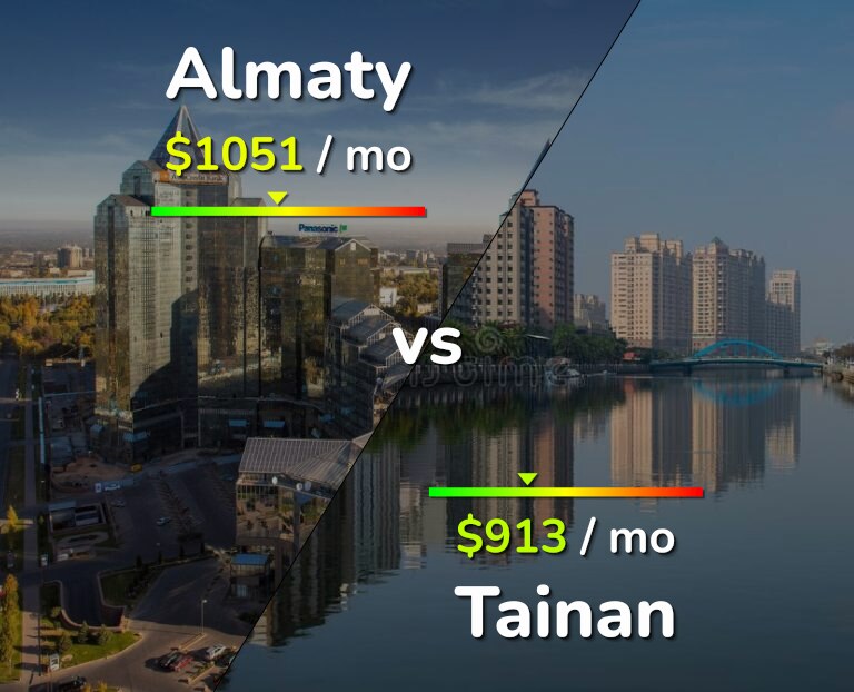 Cost of living in Almaty vs Tainan infographic