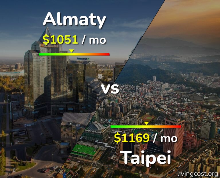 Cost of living in Almaty vs Taipei infographic