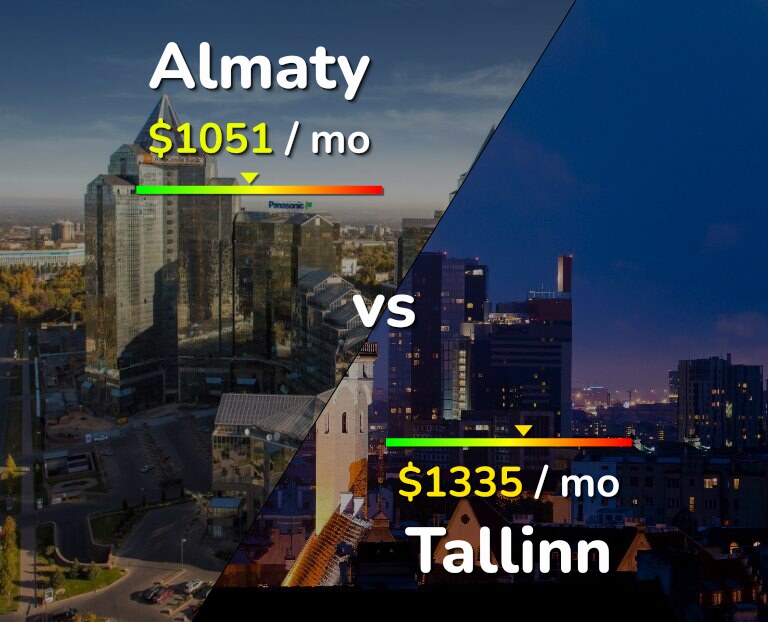 Cost of living in Almaty vs Tallinn infographic