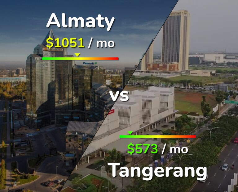 Cost of living in Almaty vs Tangerang infographic