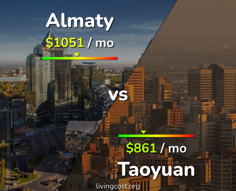 Cost of living in Almaty vs Taoyuan infographic