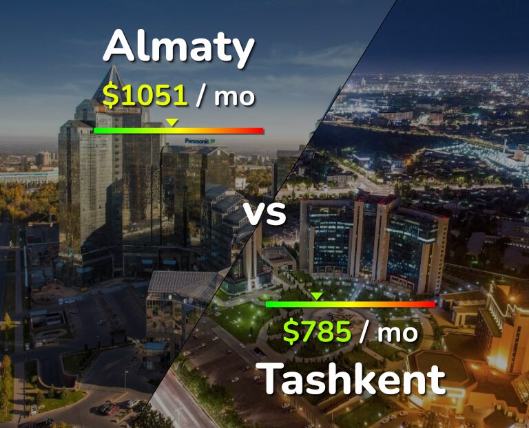 Cost of living in Almaty vs Tashkent infographic