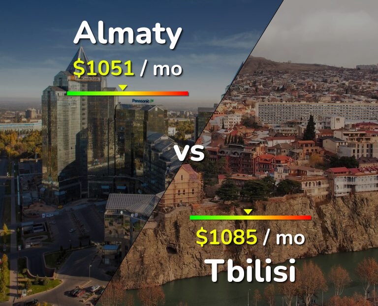 Cost of living in Almaty vs Tbilisi infographic