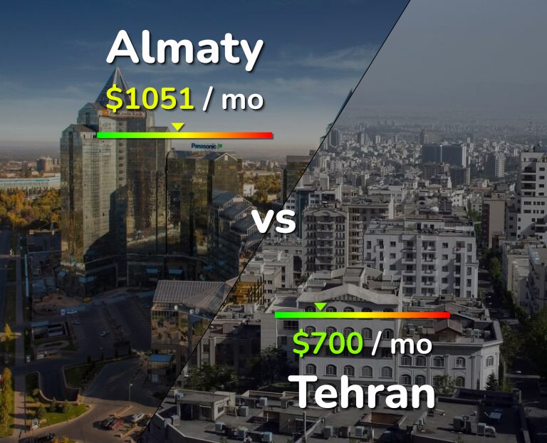 Cost of living in Almaty vs Tehran infographic