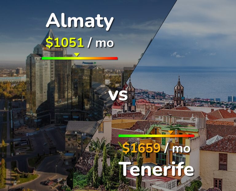 Cost of living in Almaty vs Tenerife infographic