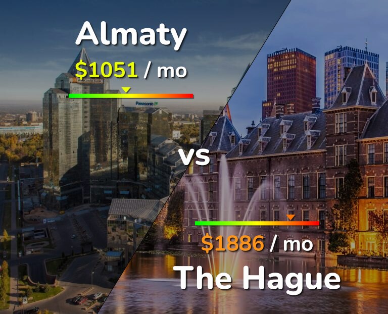 Cost of living in Almaty vs The Hague infographic