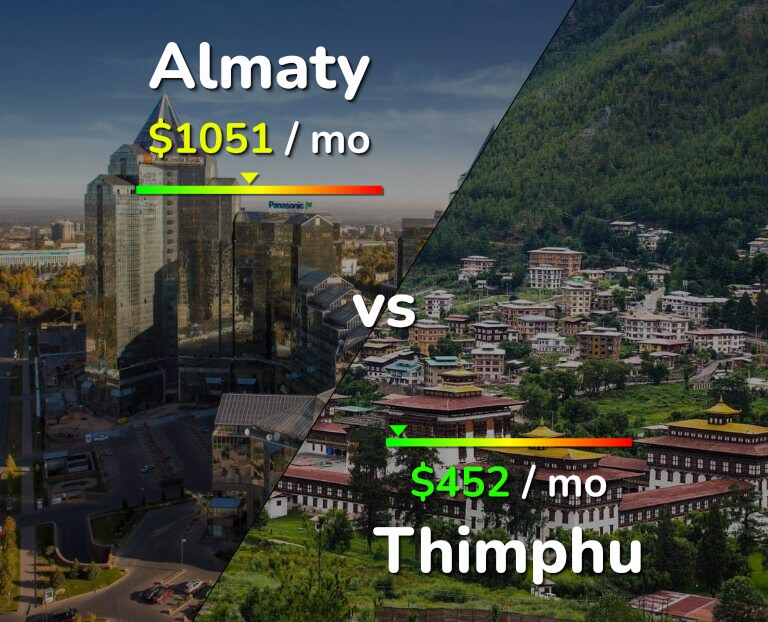 Cost of living in Almaty vs Thimphu infographic
