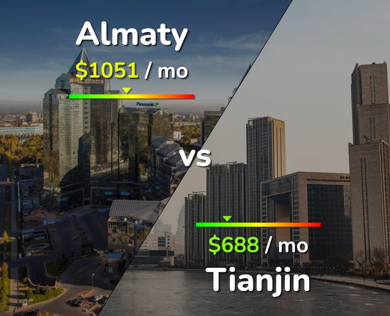Cost of living in Almaty vs Tianjin infographic
