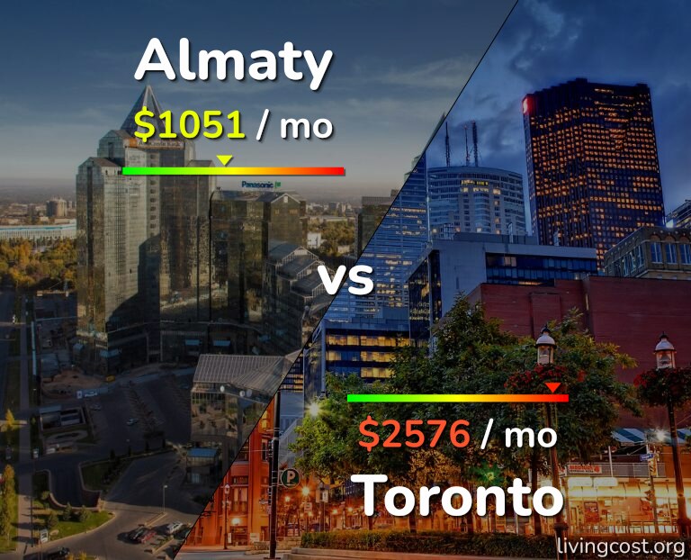 Cost of living in Almaty vs Toronto infographic