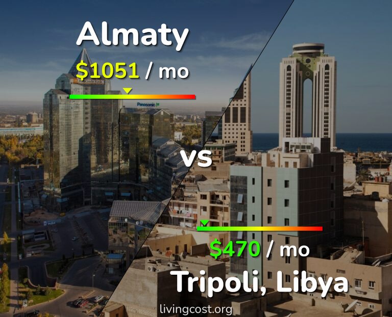 Cost of living in Almaty vs Tripoli infographic