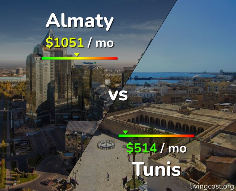 Cost of living in Almaty vs Tunis infographic
