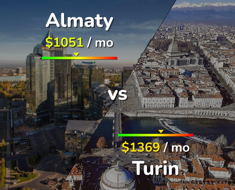 Cost of living in Almaty vs Turin infographic