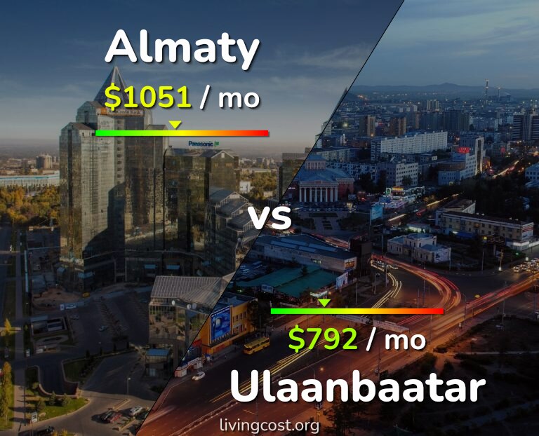 Cost of living in Almaty vs Ulaanbaatar infographic