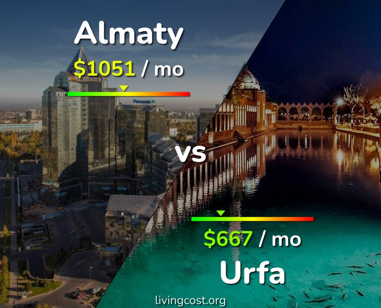 Cost of living in Almaty vs Urfa infographic