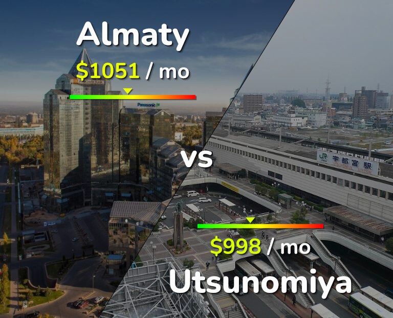 Cost of living in Almaty vs Utsunomiya infographic