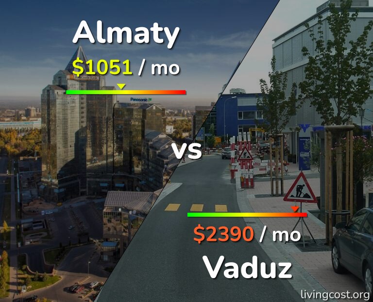 Cost of living in Almaty vs Vaduz infographic