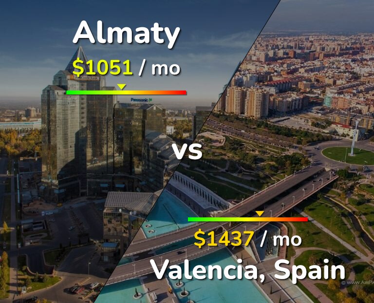 Cost of living in Almaty vs Valencia, Spain infographic