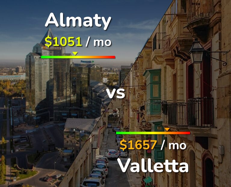 Cost of living in Almaty vs Valletta infographic