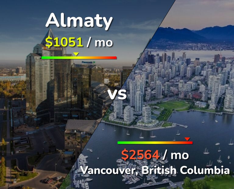 Cost of living in Almaty vs Vancouver infographic