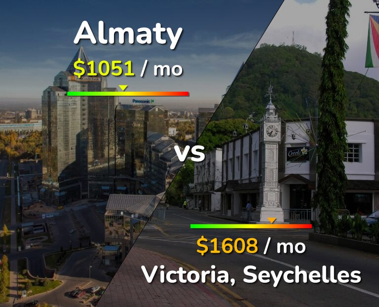 Cost of living in Almaty vs Victoria infographic