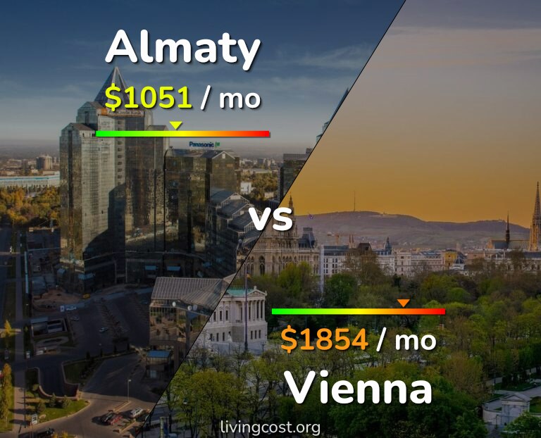 Cost of living in Almaty vs Vienna infographic