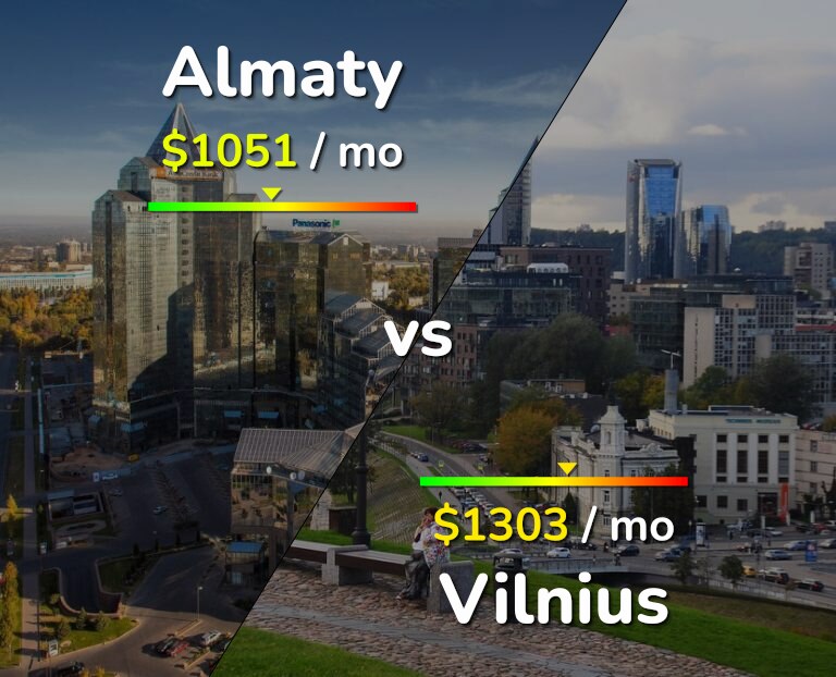Cost of living in Almaty vs Vilnius infographic