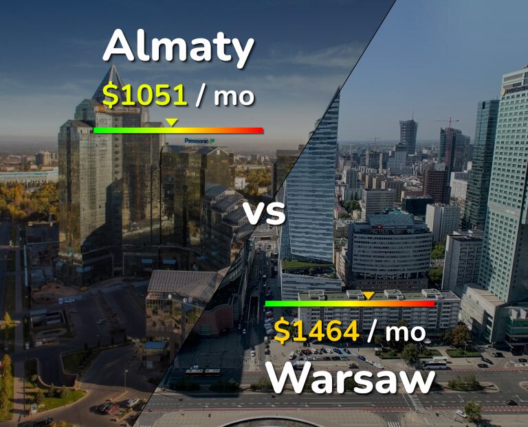 Cost of living in Almaty vs Warsaw infographic