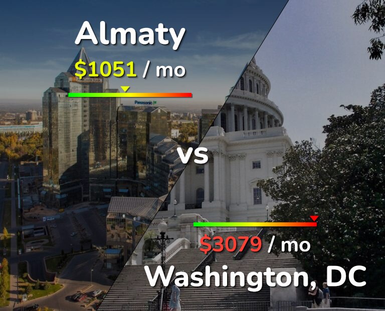 Cost of living in Almaty vs Washington infographic