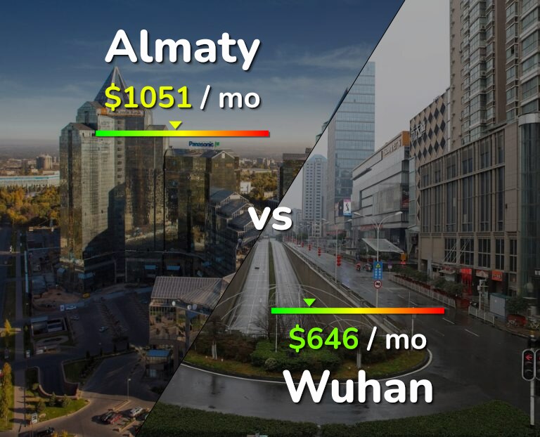 Cost of living in Almaty vs Wuhan infographic