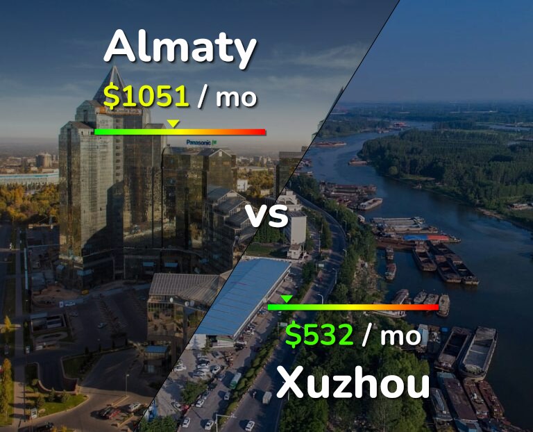 Cost of living in Almaty vs Xuzhou infographic