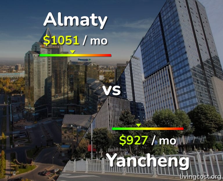 Cost of living in Almaty vs Yancheng infographic