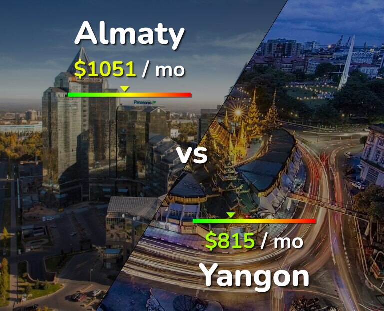 Cost of living in Almaty vs Yangon infographic