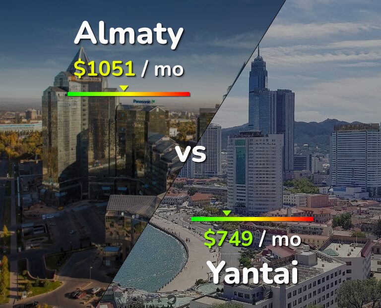 Cost of living in Almaty vs Yantai infographic
