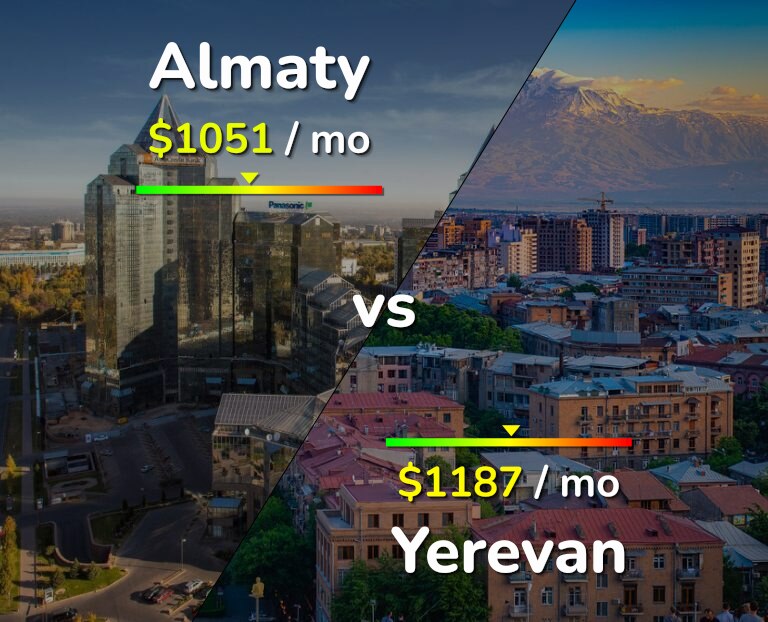 Cost of living in Almaty vs Yerevan infographic