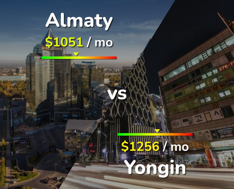 Cost of living in Almaty vs Yongin infographic