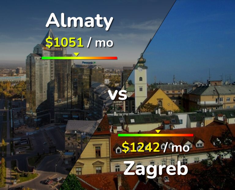 Cost of living in Almaty vs Zagreb infographic
