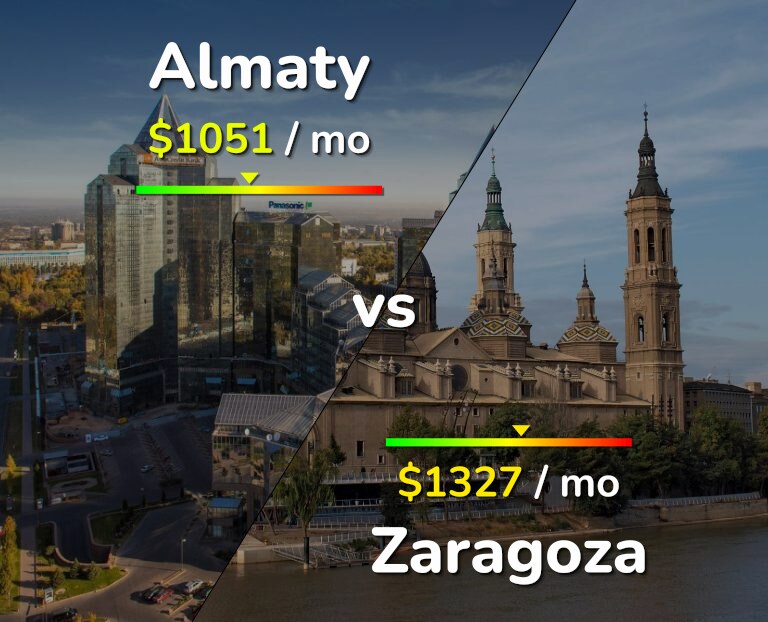 Cost of living in Almaty vs Zaragoza infographic