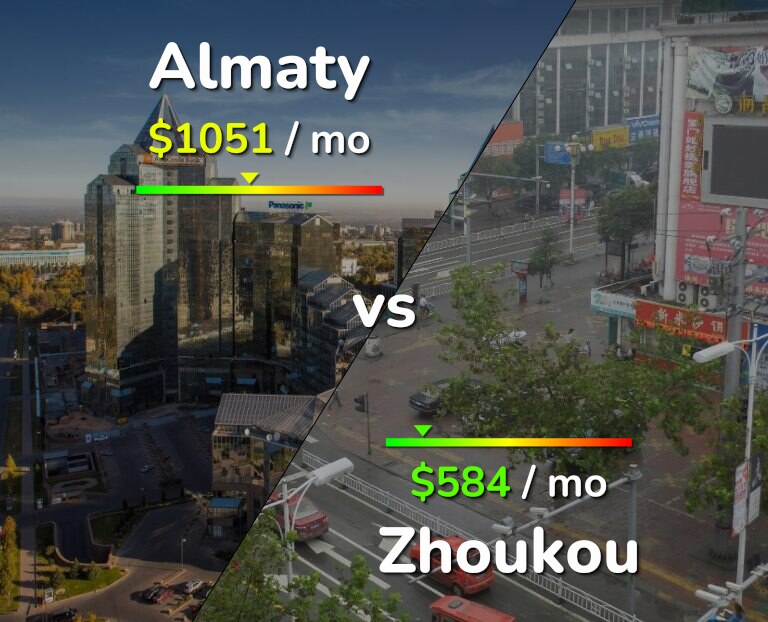 Cost of living in Almaty vs Zhoukou infographic