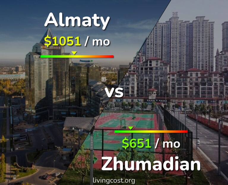 Cost of living in Almaty vs Zhumadian infographic