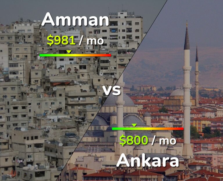 Cost of living in Amman vs Ankara infographic