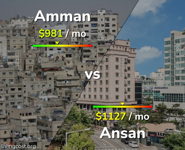 Cost of living in Amman vs Ansan infographic