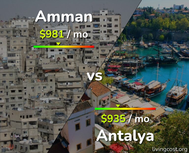 Cost of living in Amman vs Antalya infographic