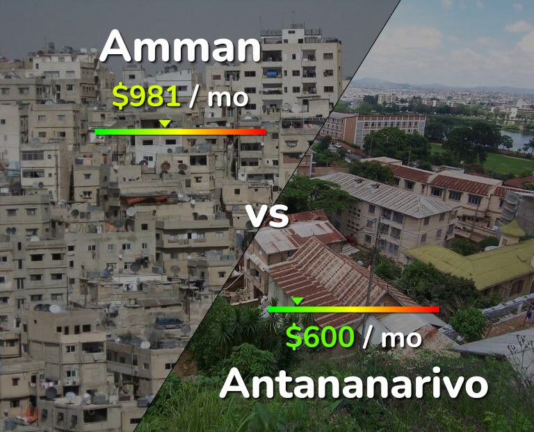 Cost of living in Amman vs Antananarivo infographic