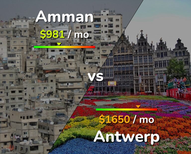 Cost of living in Amman vs Antwerp infographic