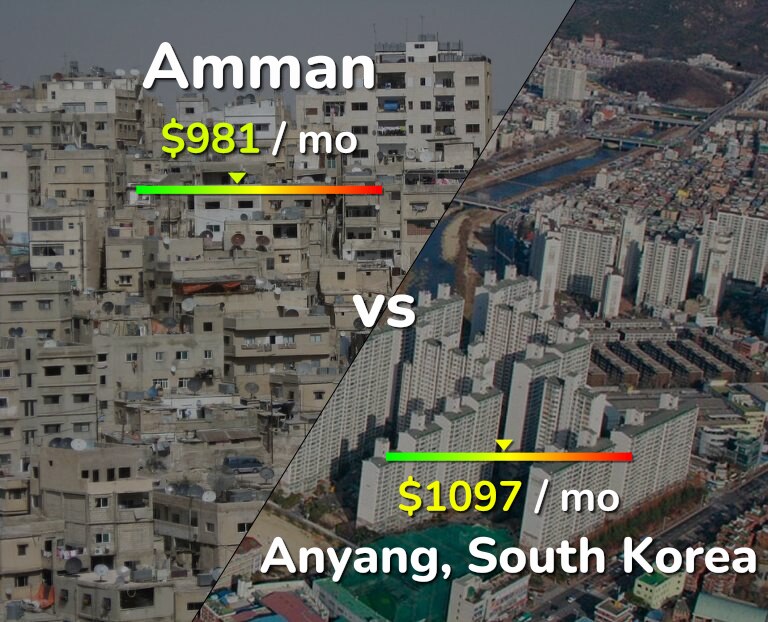 Cost of living in Amman vs Anyang infographic