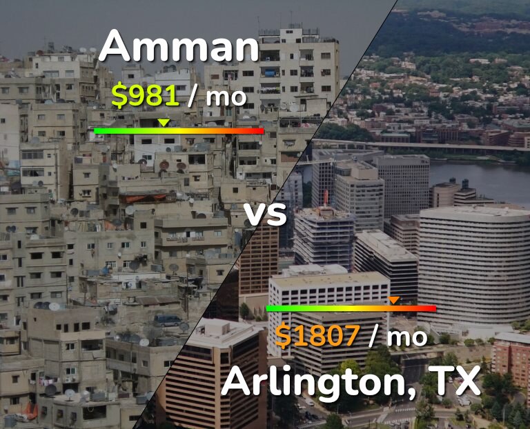 Cost of living in Amman vs Arlington infographic