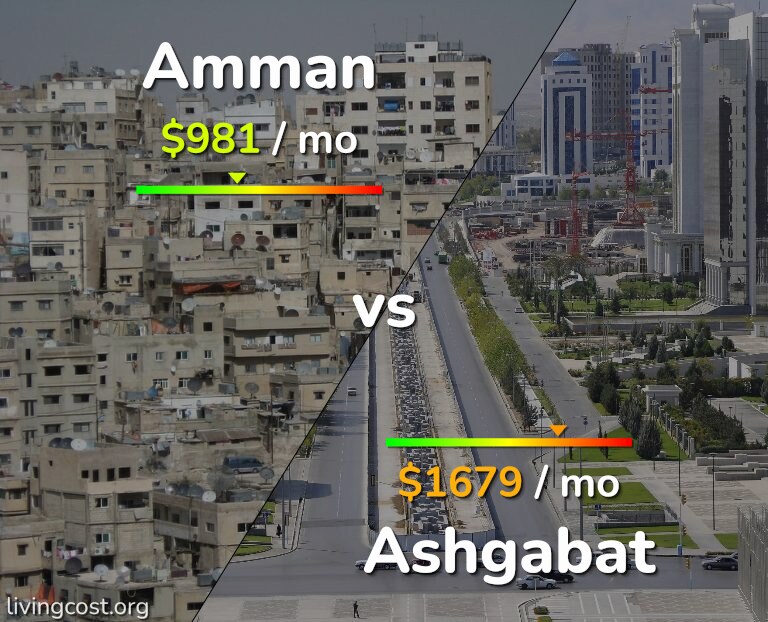 Cost of living in Amman vs Ashgabat infographic